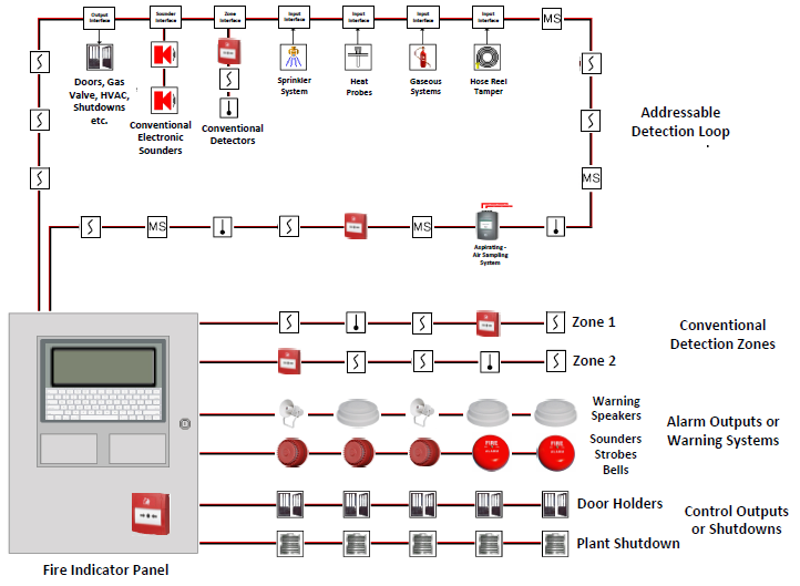 Inspections & Certification installed by Safety And Fire Experts